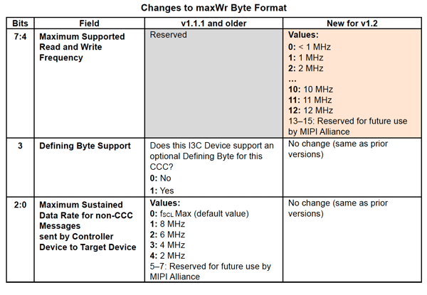 Changes to maxWr Byte Format